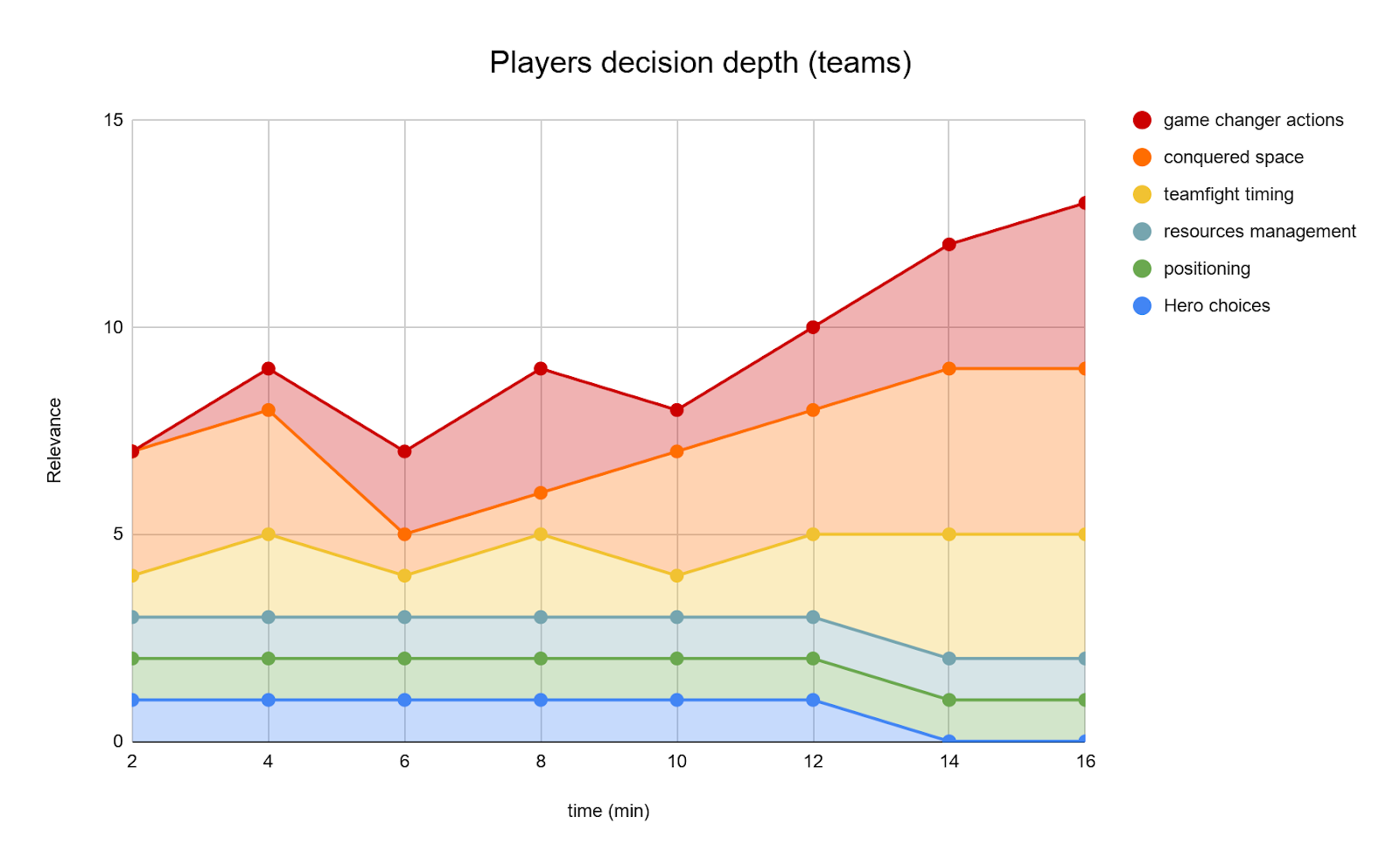 Wow-moment retention curve per viewer rank
